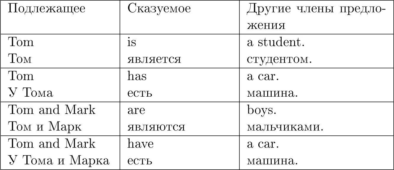 Подлежащее и сказуемое в английском языке