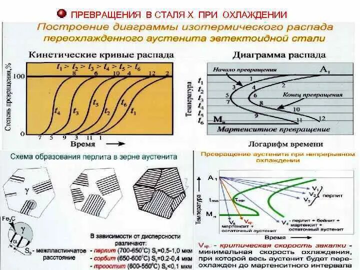Диаграммы изотермического распада аустенита сталей. Диаграмма изотермического распада аустенита для эвтектоидной стали. диаграмма распада аустенита стали 45. диаграмма распада переохлажденного аустенита для стали у8. диаграмма изотермического превращения сталь у10.
