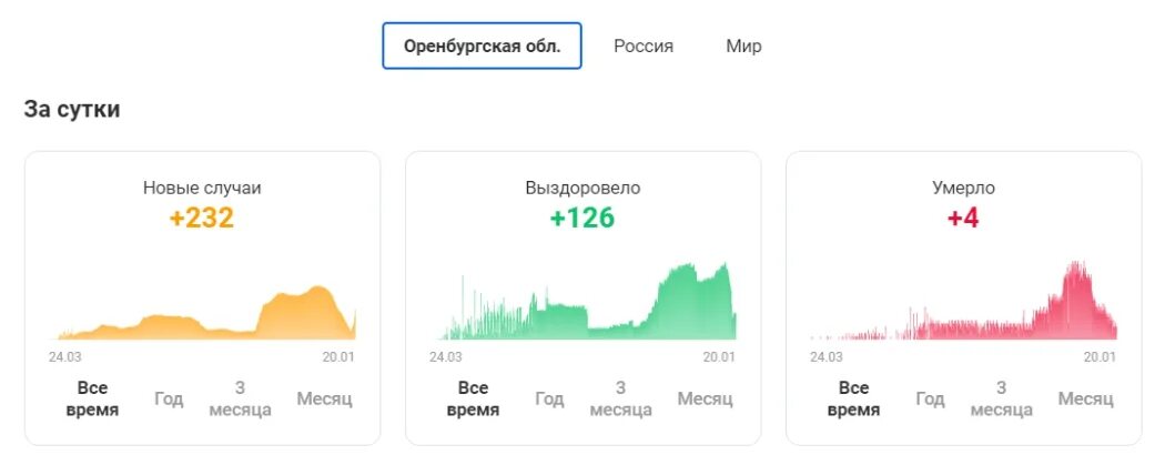 Сайт статистики оренбургской области