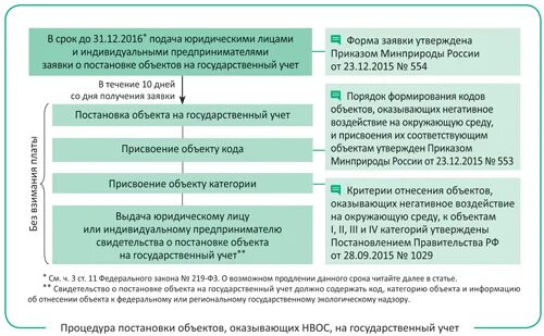 Заявка постановки на учет нвос. Постановка на учет объектов НВОС. Постановка объекта НВОС на государственный учет. Постановка на учет объектов оказывающих негативное воздействие. Категории объектов негативного воздействия на окружающую среду.