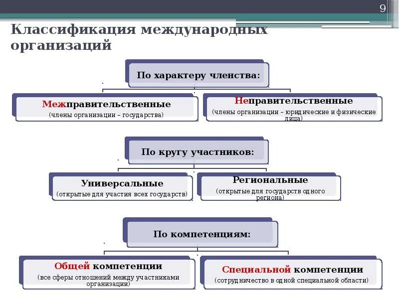 Классификация современных международных организаций:. Критерии классификации международных организаций. Классификация международных организаций с примерами. Классификация международных организаций схема.