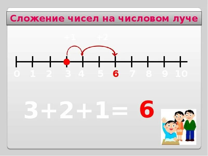 Какие числа на числовом луче. Сложение чисел на числовом луче. числовой луч задания. деление на числовом луче. числовой луч вычитание.