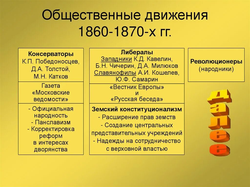 Деятели общественного движения при александре 2. Общественные движения , организации во второй половине 19 века таблица. либеральное направление в 1860-1870. общественное движение во второй половине века.