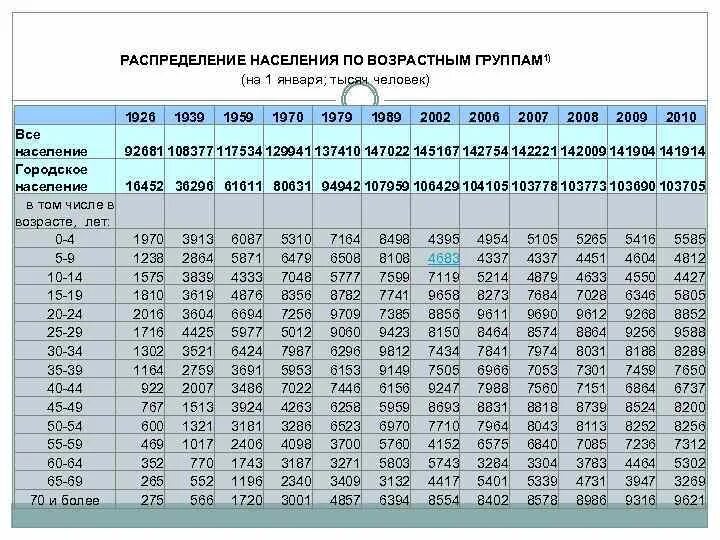 Распределение численности населения по группам возрастов. Численность населения по полу и возрасту на 1 января 2020 года. Распределение населения по возрастным группам. Возрастное распределение населения. Распределение по возрасту.