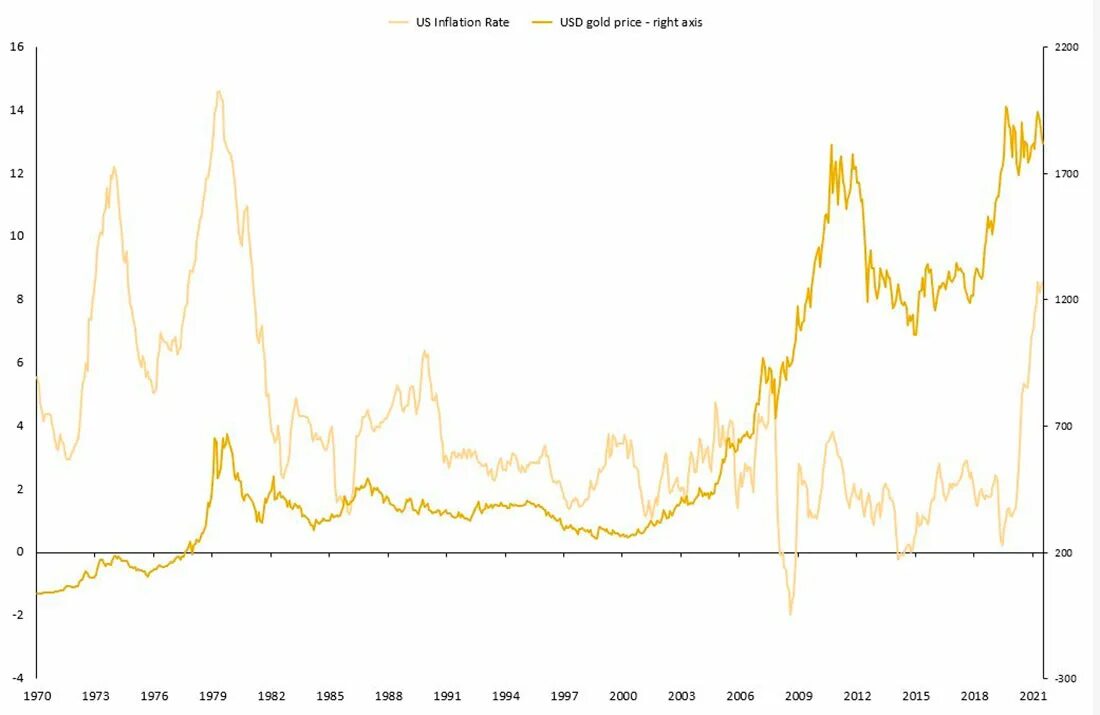 Курс золота. График золота. Диаграмма золота. График золота за 10 лет в долларах.