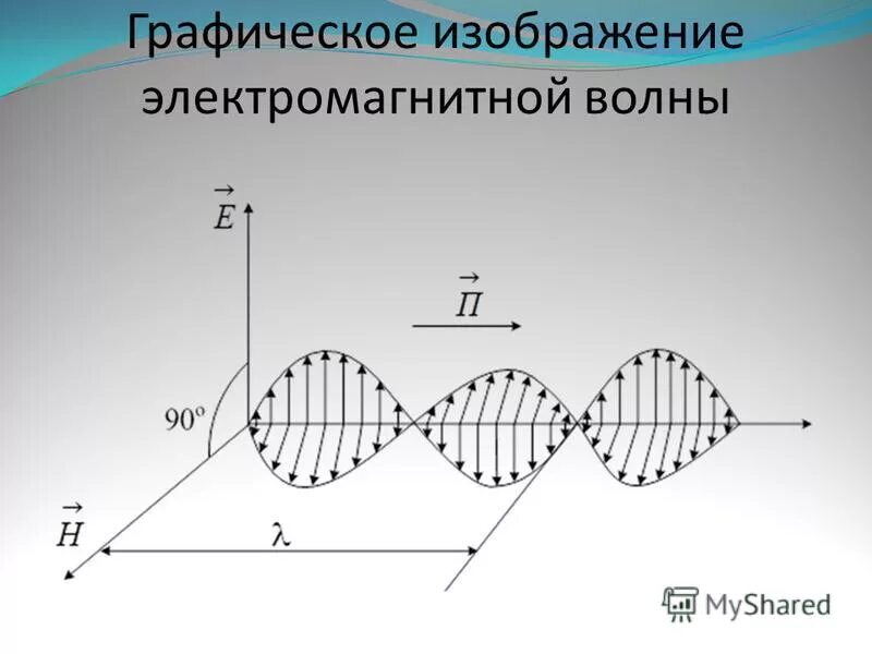 Доклад на тему электромагнитные волны. Графическое изображение электромагнитной волны. Схематическое изображение электромагнитной волны. График электромагнитной волны. Схема распространения электромагнитной волны.