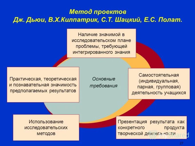 Методы обучения дьюи