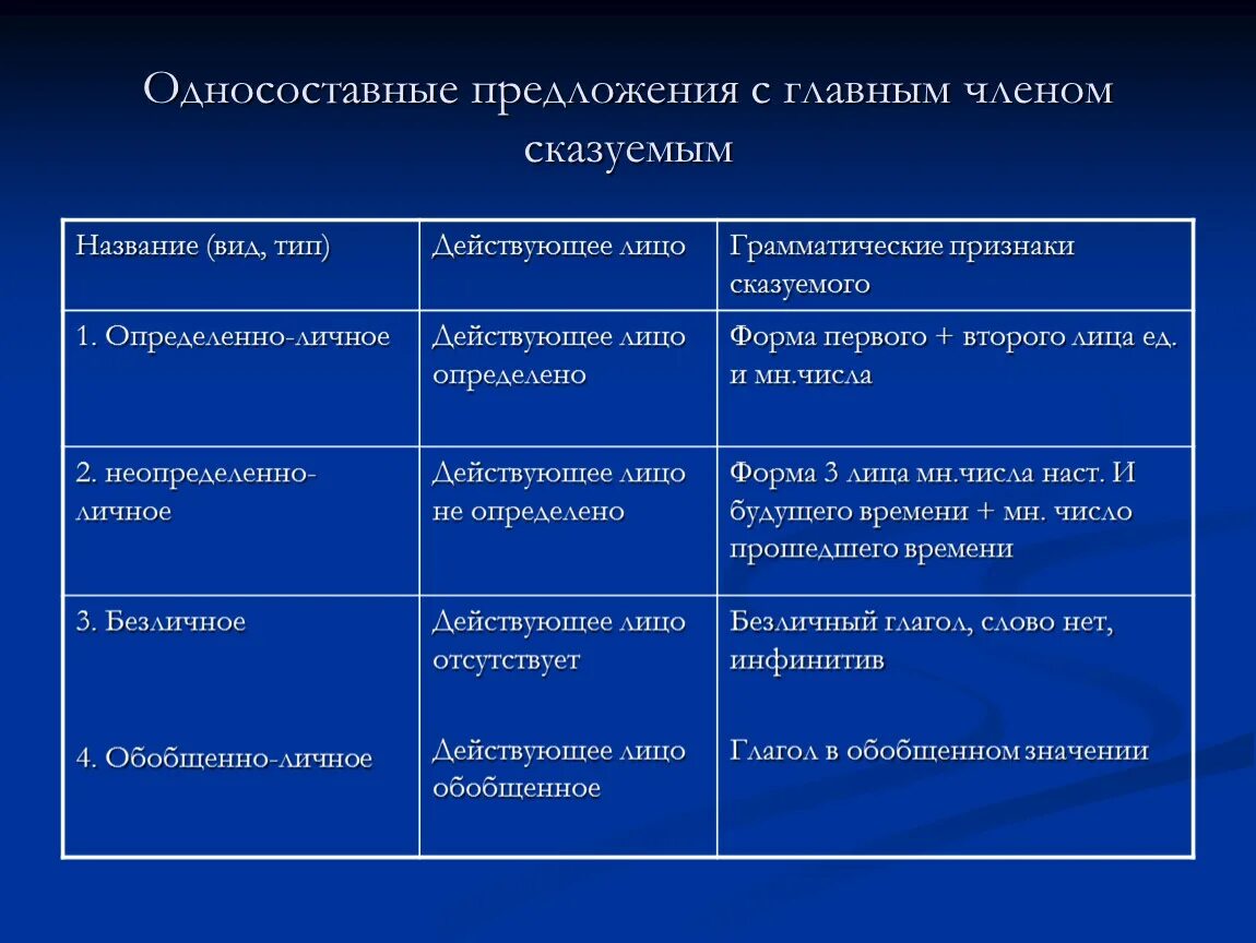 Односоставные предложения состоят из. Односоставныепредложеня. Односостав предложения. Односоставные предлодения. Типы односоставных предложений.