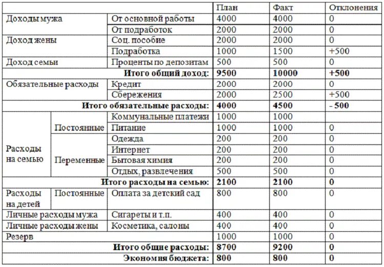 Семейный бюджет таблица расходов и доходов на месяц. Семейный бюджет доходы и расходы семьи таблица. Таблица на расход семейного бюджета на месяц таблица. Как планировать семейный бюджет на месяц таблица. Доходы по 20 группам