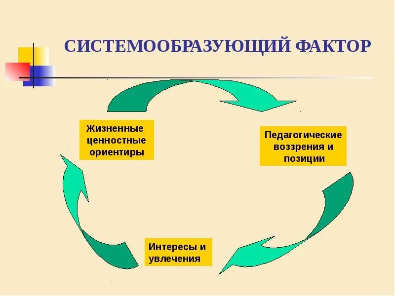 Системообразующим фактором педагогической системы является