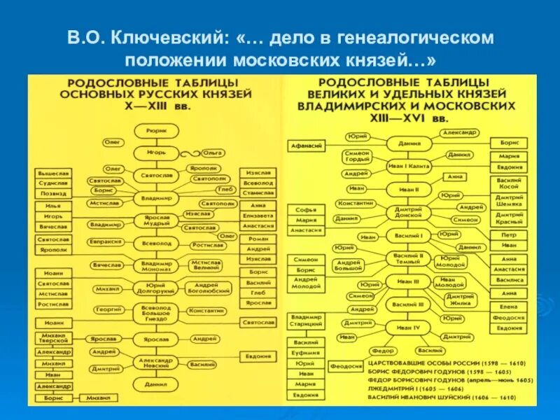 Великие русские князья таблица. Родословная князей с 13 века. Таблица Династия московских Рюриковичей. Даты правления московских князей таблица.