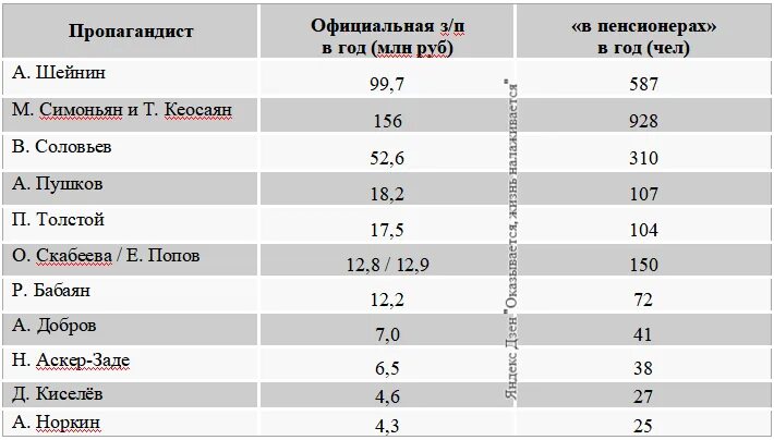 Зарплаты ведущих на телевидении. Зарплата ведущих. Зарплата на телевидении в России. Зарплаты ведущих пропагандистов.