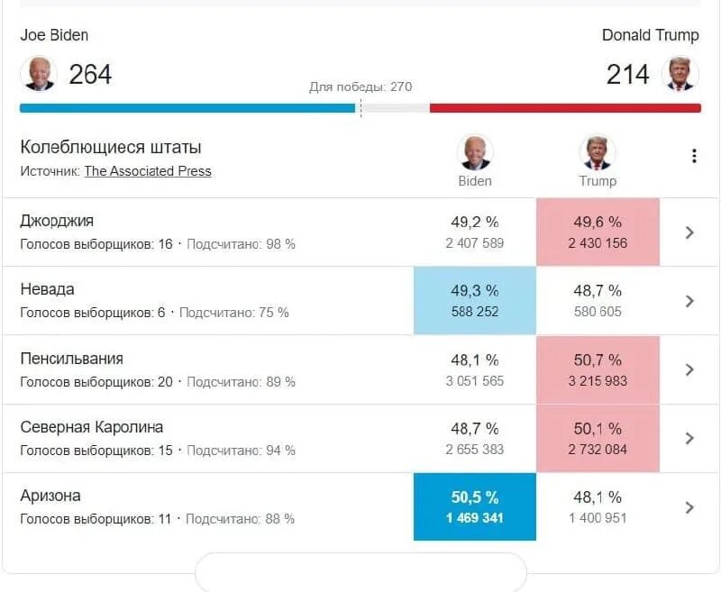 Сколько набирает трамп. Голоса на выборах в США 2020 Мичиган. Сколько голосов набрал Байден. Сколько голосов набрал Байден и Трамп. Картинка график выборы Трамп Байден подсчёт.