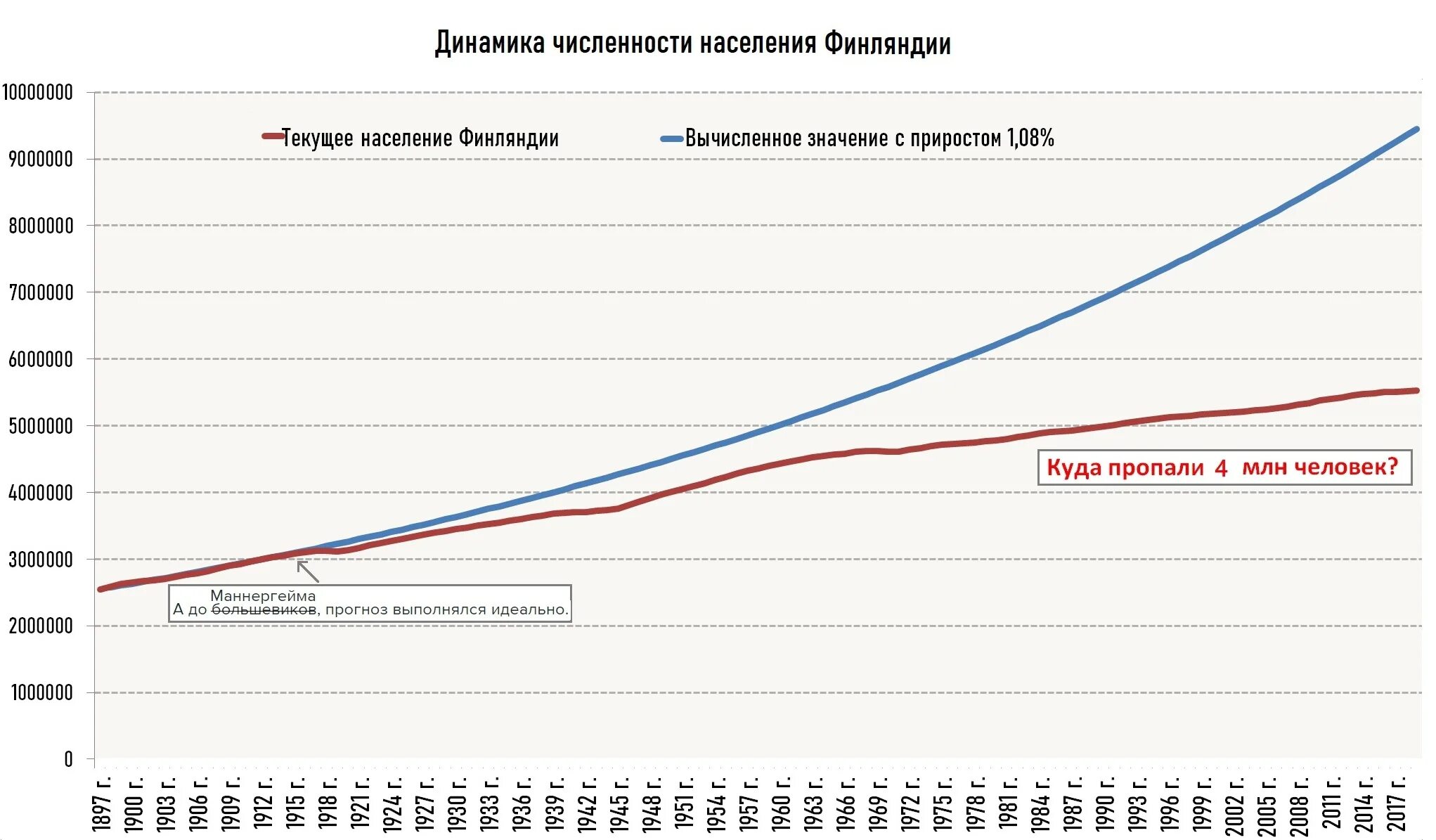 Прирост населения в 2023 году. Численность населения Финляндии на 2021. Динамика численности населения Финляндии. Население Финляндии статистика по годам. Население Финляндии 2020 численность населения.