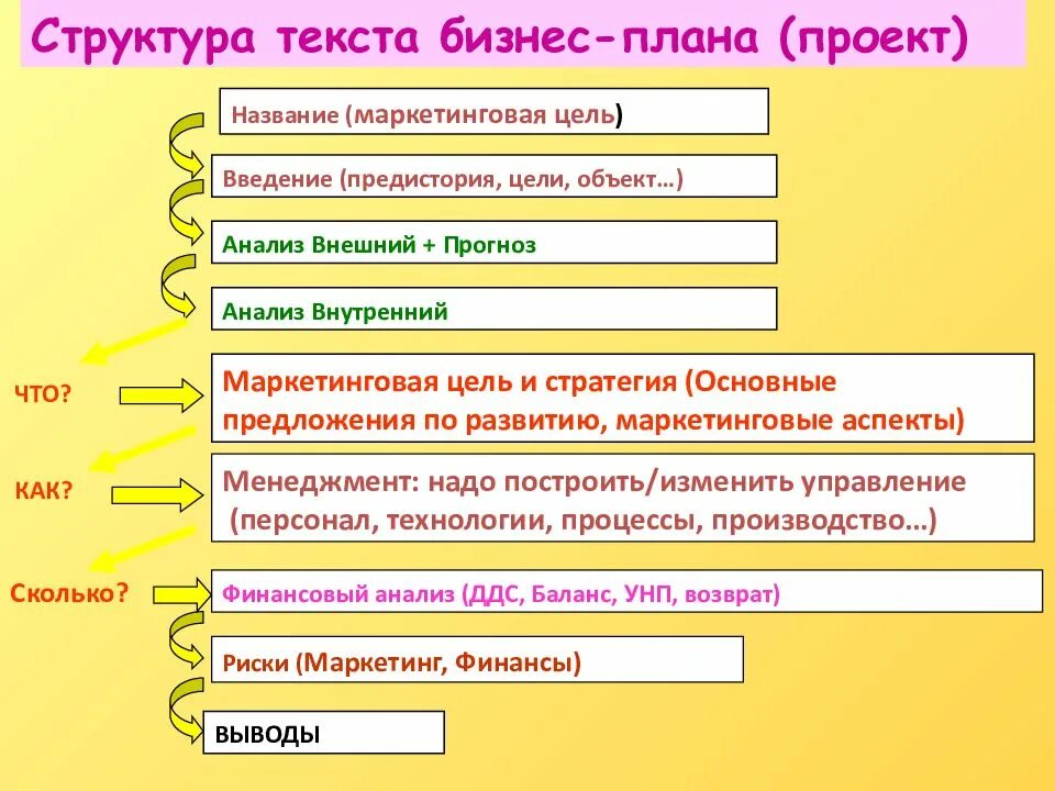 Схема составления бизнес плана пример. Как составить бизнес план образец. Как правильно составить бизнес план для малого бизнеса образец. Состав бизнес плана пример. Готовый бизнес с расчетами для студентов