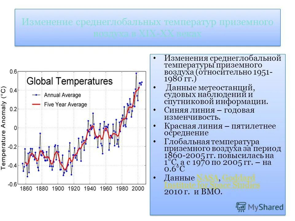 Метеорологические данные температура