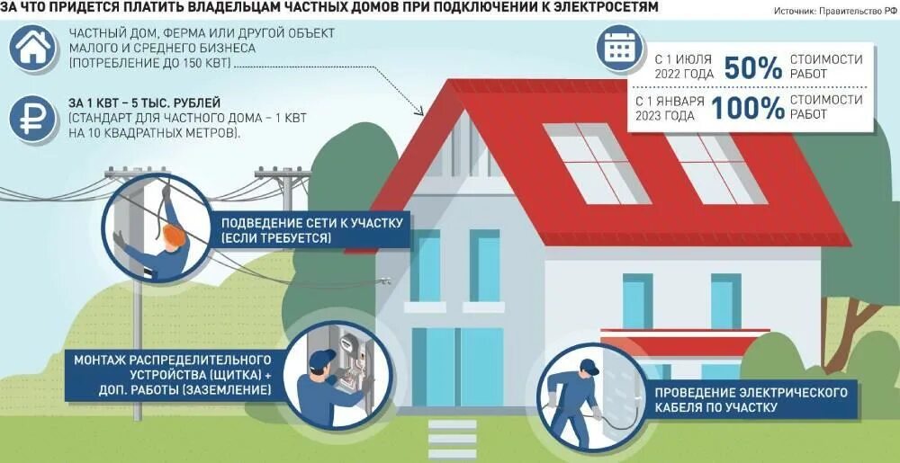 Подключение электричества в загородном доме: алгоритм и особенности процесса - С
