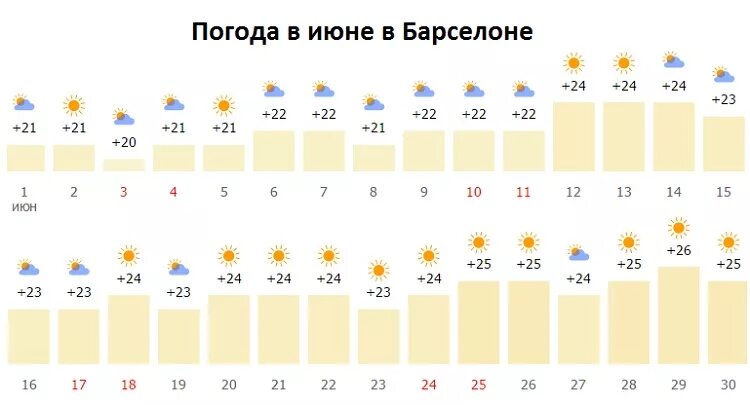 Барселона погода по месяцам. Барселона в декабре. Средняя температура в испании летом. Погода в барселоне в октябре 2024. Барселона в октябре.