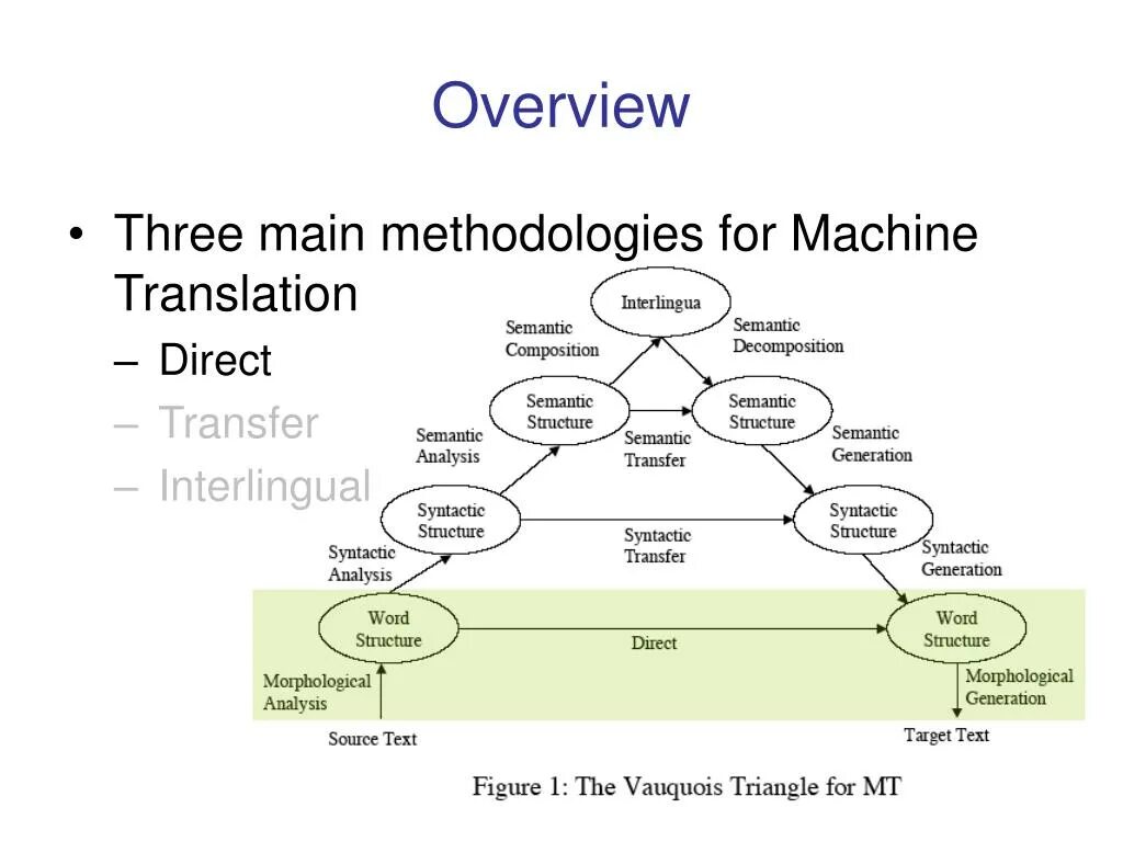 Machinery перевод. Statistical Machine translation. Direct Machine translation. Machine перевод. Transit NXT.