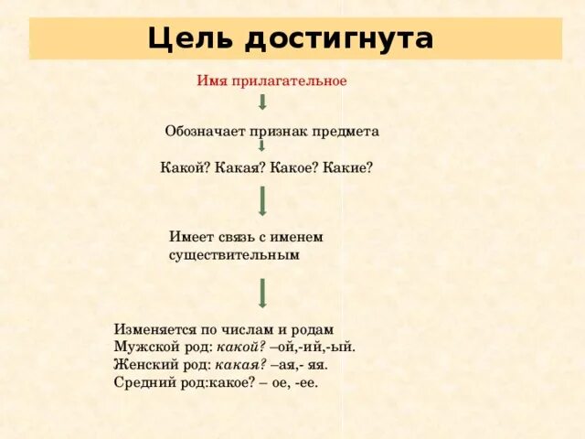 Какие имеет. Цель мужской род или женский. Цель какой род. Слово цель какого рода. Ставлю цели и достигаю их прилагательное.