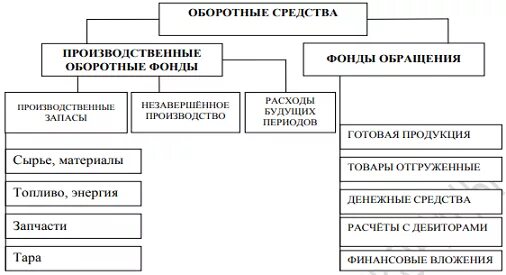 Оборотные производственные фонды таблица. Оборотные производственные фонды таблица. Оборотные производственные фонды таблица. Оборотные фонды и фонды обращения. Оборотные производственные фонды таблица.