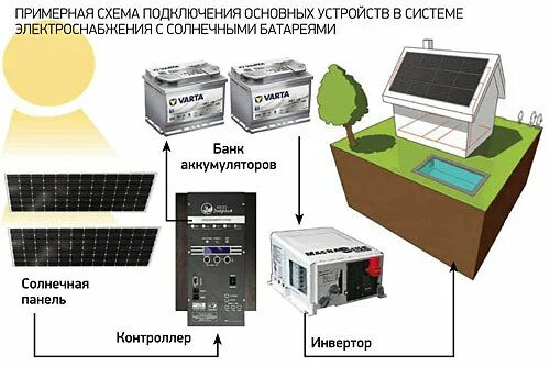 Аккумулятор для солнечных батарей 12. Солнечная аккумуляторная батарея. Аккумулятор для солнечных батарей. Аккумуляторы для солнечных панелей. Параметры солнечных батарей.