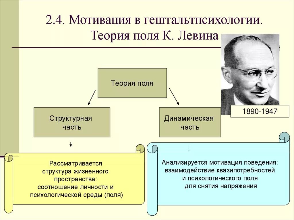 Теория психологического поля Курта Левина. Психологические теории мотивации Левина. Динамическая теория личности Левина. Теория поля Курт Левин в психологии. Field theory