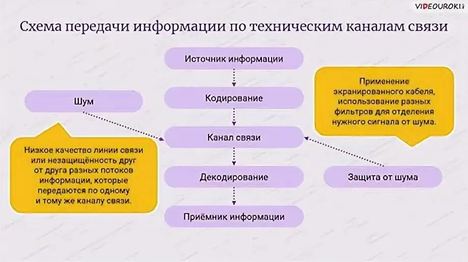 Изобразите схему процесса передачи информации Информационные процессы Информатика Презентации 7 класс