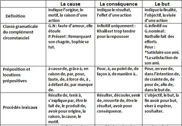 Cause et consequence во французском. Consequences of hyperconsumption Comparison. Causes and consequences of Shifts in the PPC.