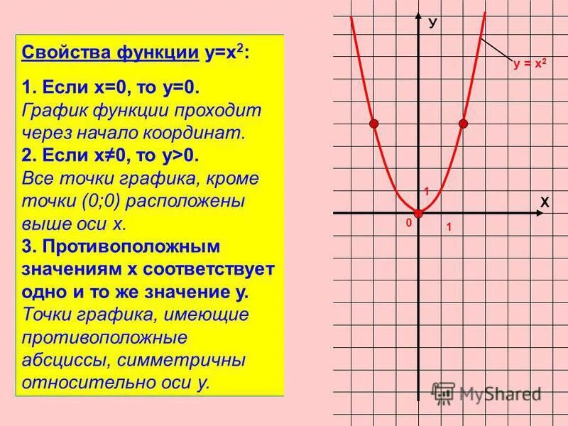 Графический 0 функции