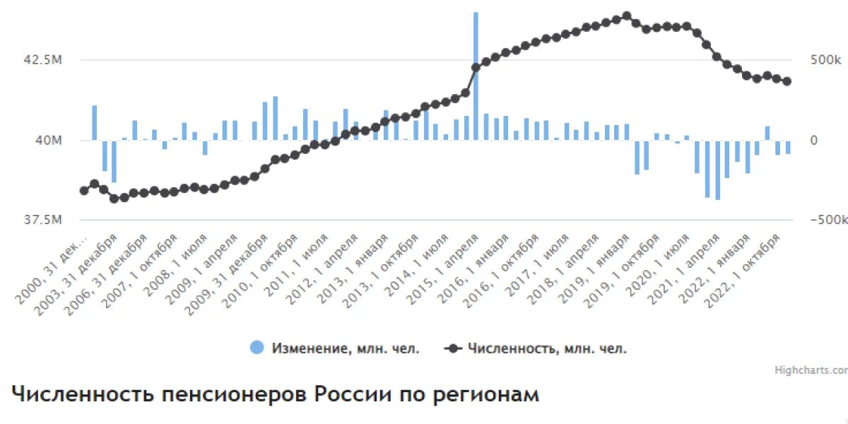 Сколько пенсионеров в 2020