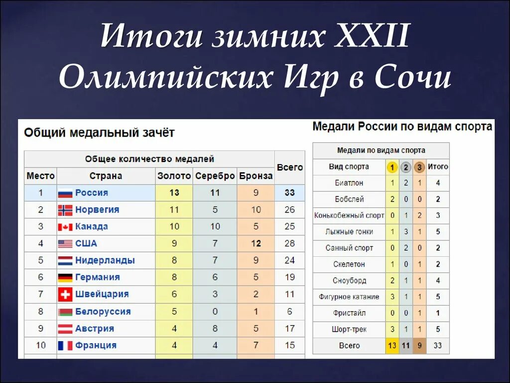 Результаты олимпиады грибоедов. Статистика Олимпийских игр. Результаты зимних Олимпийских игр. Олимпийские игры. Итоги. Итоги олимпиады 2014.