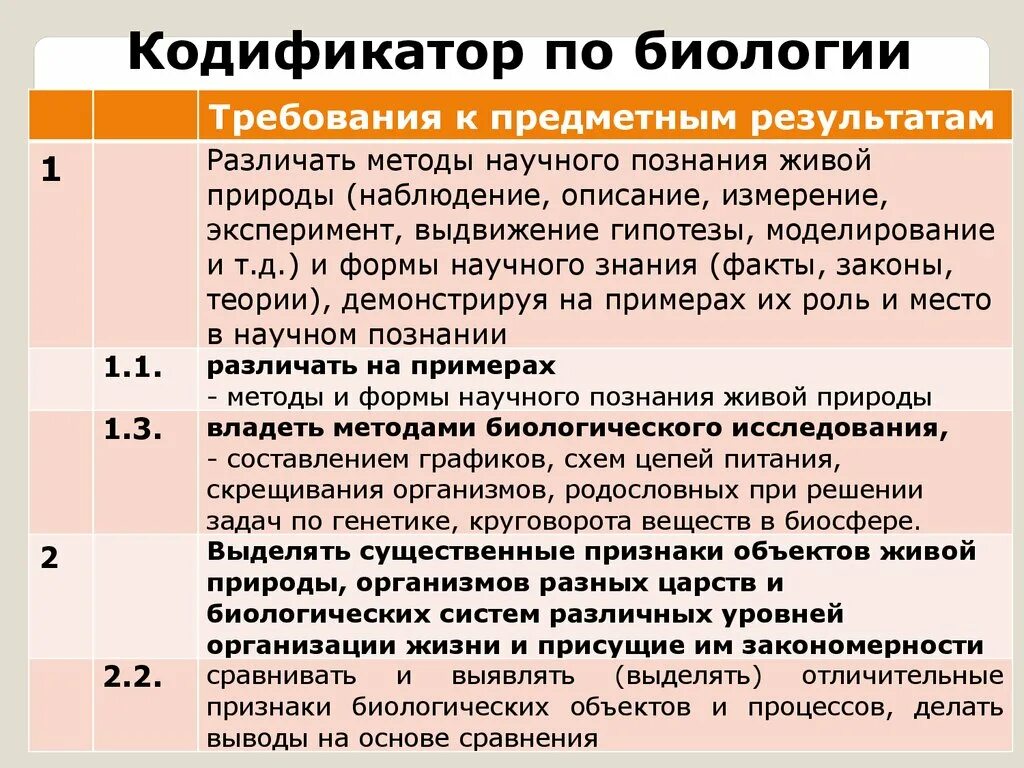 Егэ по биологии класс 2023. Кодификатор биология. Кодификатор ЕГЭ по биологии. Кодификатор ЕГЭ 2024 биология. Кодификатор ЕГЭ по биологии 2022.