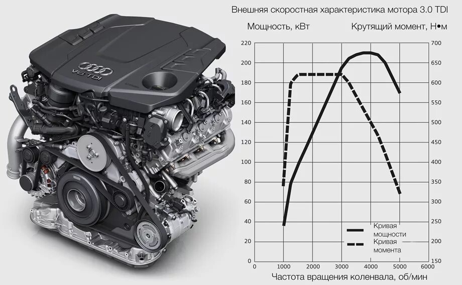 Характеристики двиг. Характеристики двигателя. Характеристики двигателя BPE. Двигатель Ауди кроссовера. Внешние скоростные характеристики двигателей VAG.