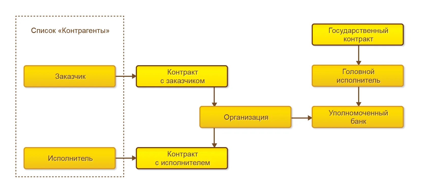 Контрагент исполнителя