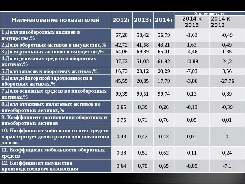 Показатели назначения характеризуют. Анализ имущественного положения предприятия. Оценка имущественного положения. Анализ имущественного положения предприятия показатели. Оценка имущественного положения организации.