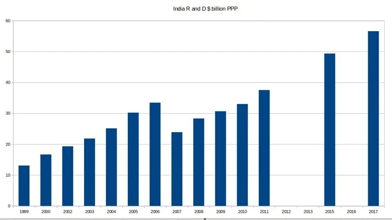 Годовой темп роста ввп индия. ВВП Индии 2021. Экономика Индии по годам. Рост ВВП Индии. Рост экономики Индии.