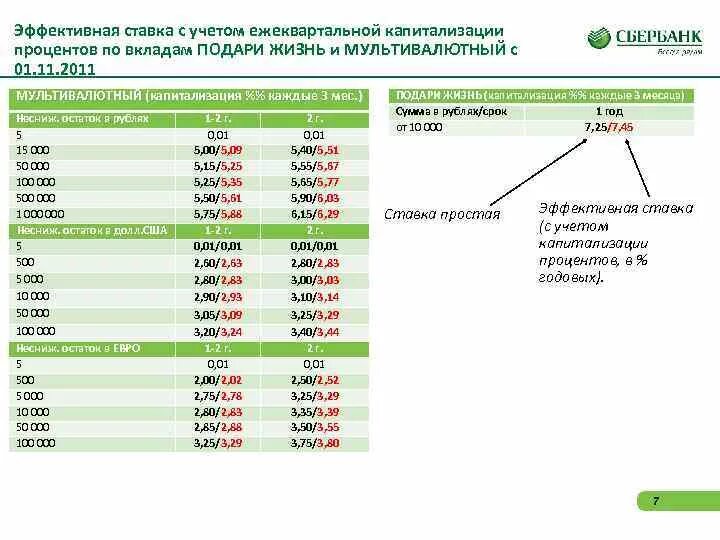 Какие процентные ставки по вкладам в сбербанке. Таблица процентных ставок. Капитализация процентов по вкладу что это. Таблица с депозитами Сбербанка. Вклад с капитализацией процентов ежеквартальной.