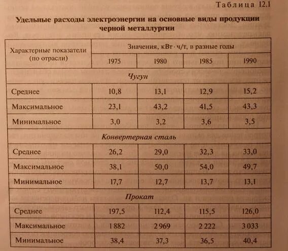 Удельные затраты на производство. Затраты на производство энергии. Расход электроэнергии на производстве. Затраты электроэнергии на производстве. Удельные затраты энергии.