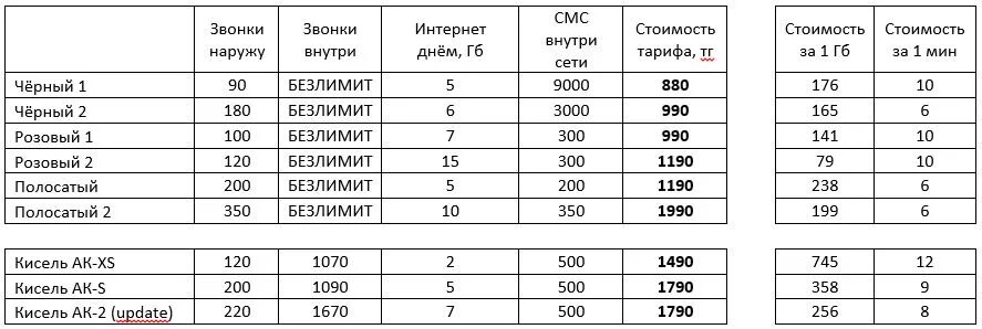 Тарифные планы Актив. Актив тарифы Казахстан. Как подключить тариф Актив за 1490. Актив Казахстан безлимитный тариф. Интернет пакет актив