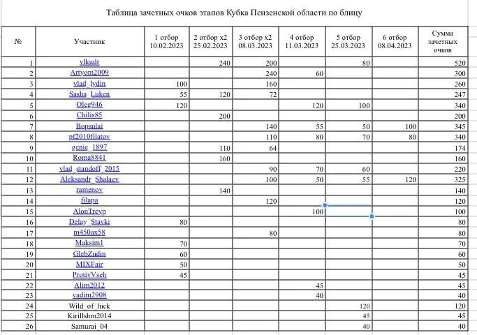 сетка плей офф. чемпионат по шахматам блиц 2023 таблица. спартак адрес шахматы. чемпионат по шахматам блиц 2023 таблица. турнир претендентов по шахматам 2022.