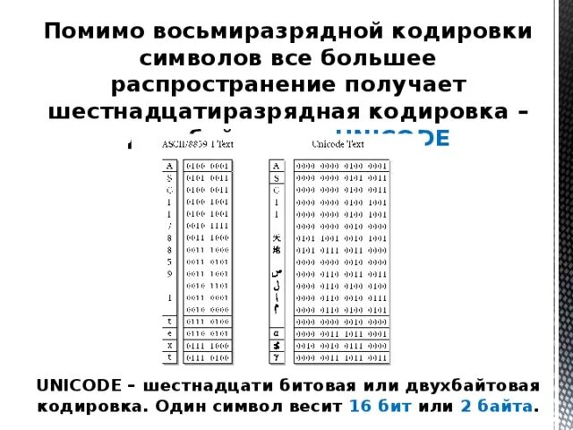 Кодировка утф 16 кодируется 16 битами. Восьмиразрядная кодировка. кодировка символов 01. двухбайтовая кодировка. восьми разрядной кодировка.