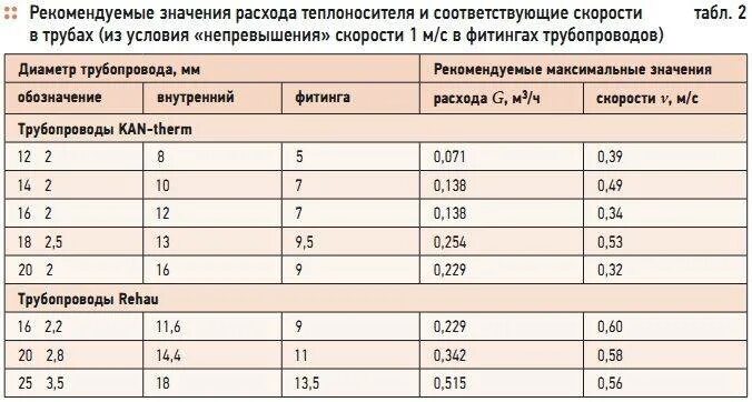 Сколько нужно трубы для теплого