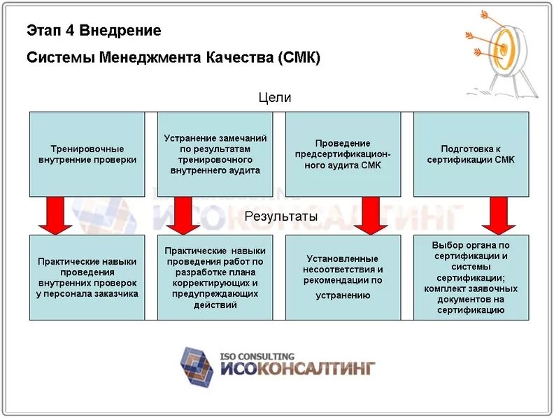 Что не является смк. Этапы внедрения системы менеджмента качества. Этапы внедрения СМК 9001. Основные этапы внедрения СМК (система менеджмента качества). Схема этапы внедрения СМК.