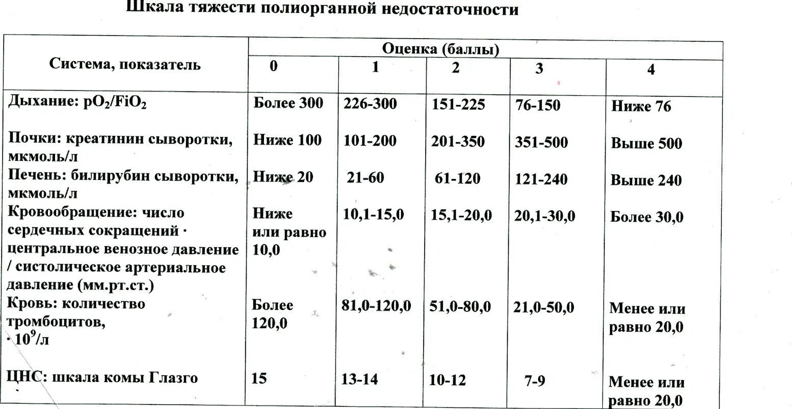 Оценка тяжести ба. Оценка степени тяжести состояния пациента. Шкала оценки тяжести состояния. Шкалы тяжести. Шкалы тяжести при пневмонии.