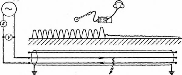 Определение повреждение кабеля. Индуктивный метод определения места повреждения кабельной линии. Индукционный метод поиска повреждений кабеля. Индукционный метод определения повреждения кабельных линий. Акустический метод определения места повреждения кабельной линии.
