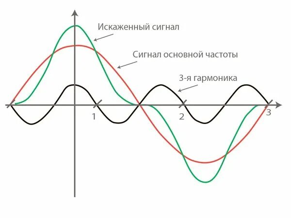 Искажение синусоидального сигнала. Гармоники 50гц. гармоники сигнала для чайников. гармоники синусоидального сигнала. высшие гармоники в электрических сетях.