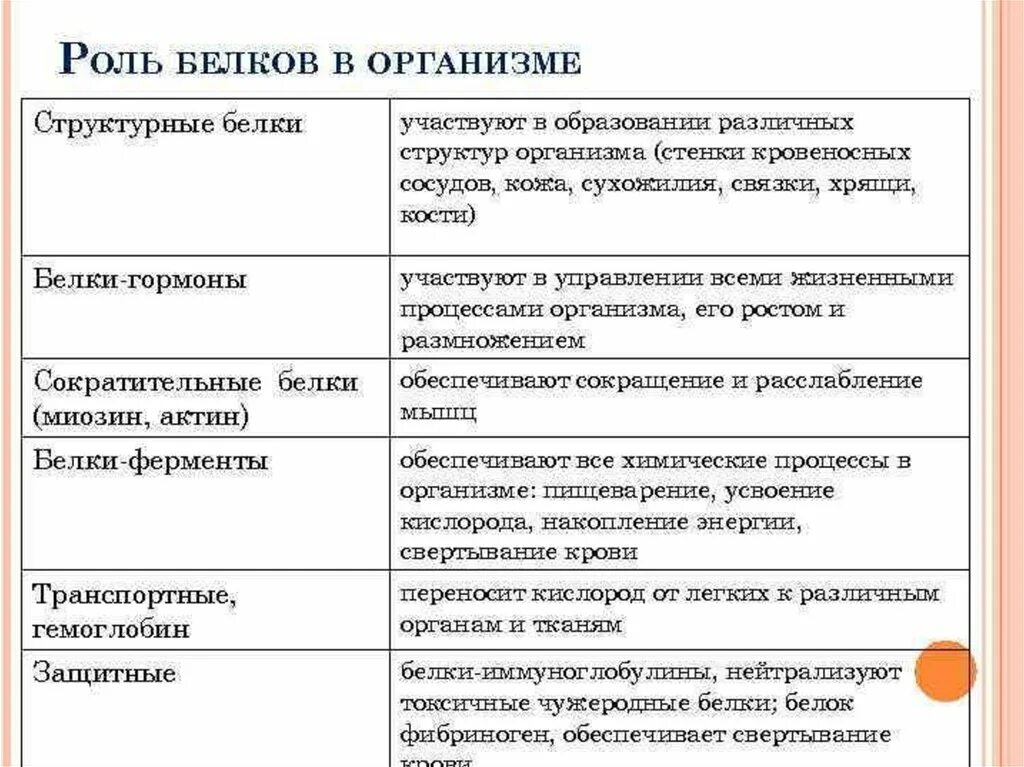 Роль белков в живых организмах. Перечислите роль белков в организме. Биологическая роль белков пищи их роль в жизнедеятельности организма. Какова роль белков в организме кратко. Какова физиологическая роль белков в организме.