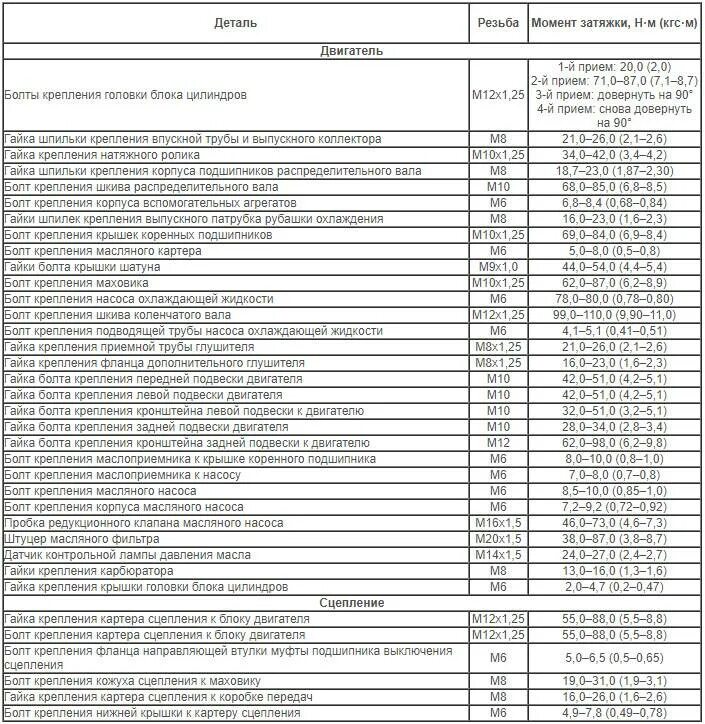 Момент затяжки гбц 2110. Таблица моментов затяжки двигателя ВАЗ 2112. Момент затяжки Шатунов ВАЗ 2110 16 клапанов. Момент затяжки коренных болтов ВАЗ 21124. Момент затяжки болтов ВАЗ 2112.