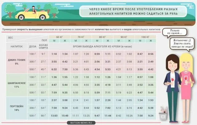 Можно ли после наркоза садиться за руль. Через сколько можно за руль. через какое время можно садиться за руль. сесть за руль после алкоголя. через сколько после употребления алкоголя можно садиться за руль.